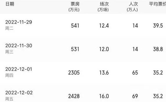 全国单日票房一度超4000万 未来可期