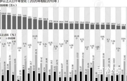 中国老年就业人口已超6600万 大多