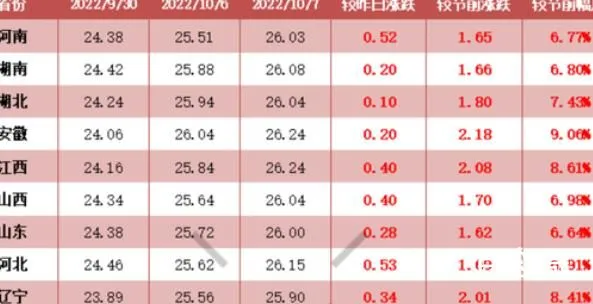 国庆期间猪价“七连涨” 在涨下去二师兄快吃不起了