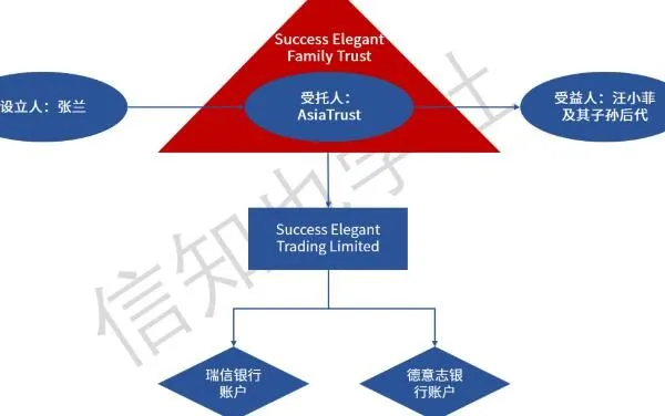 张兰境外家族信托被击穿 到底是怎么一回事