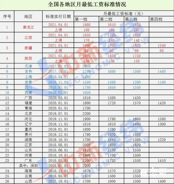 31省份最低工资调整出炉 那个城市