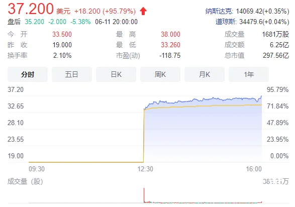 BOSS直聘上市首日股价大涨 BOSS首日上市收盘价为多少