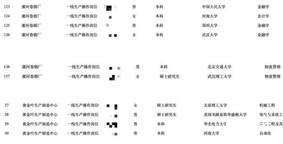 卷烟厂流水线上研究生超30% 没关系估计博士也当不了卷烟工