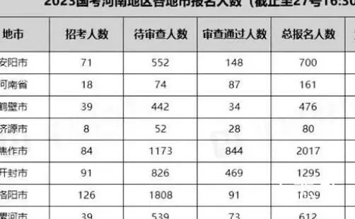 国考河南23个岗位无人报考 排除难