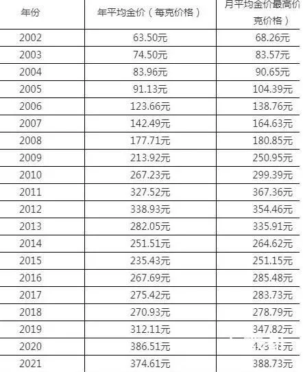 2分钟回顾中国70年黄金价格变迁 黄