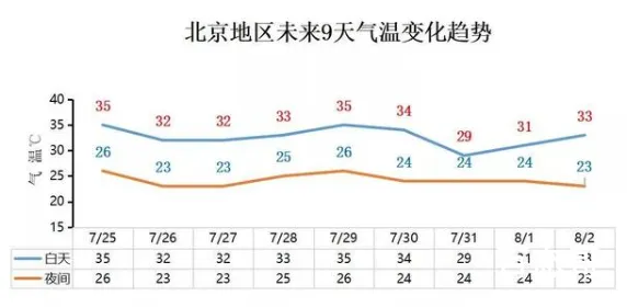 北京局地气温超40度 高温将持续多