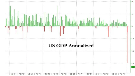 美国第二季度GDP下滑32.9% 相比第一季度下降了多少？