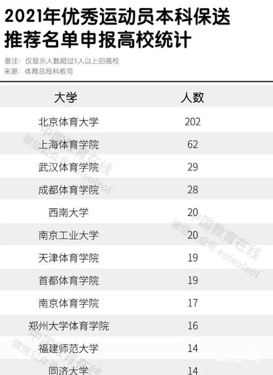 运动员本科保送推荐名单 保送的都