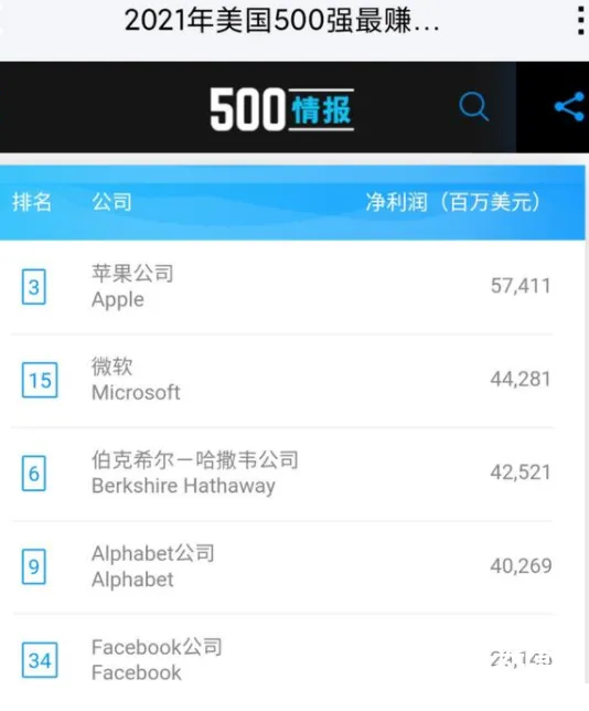 苹果成为2021年美国最赚钱公司 苹