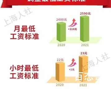 上海月最低工资标准涨到2590元 安