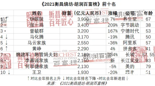 钟睒睒首次成为中国首富 共同富裕