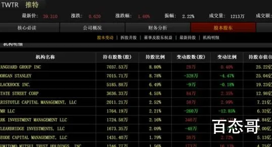 马斯克入股推特成为第一大股东 到