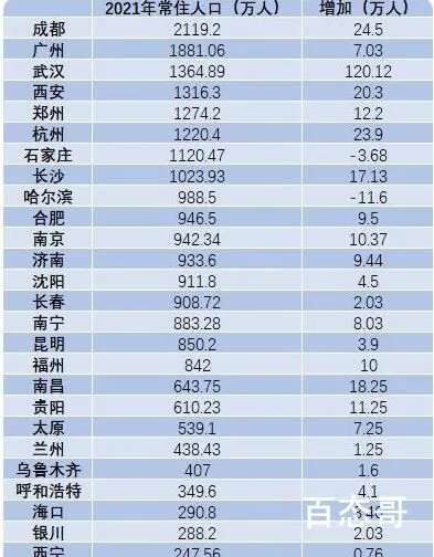 26个省会城市常住人口:8城超千万 究竟是怎么一回事？