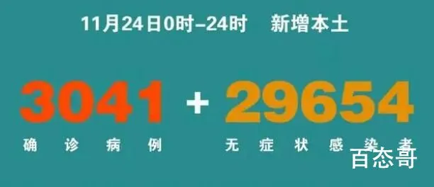 31省份新增本土3041+29654 中国加