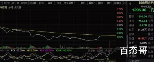 越南最牛股市崩了 金融股暴跌10%可