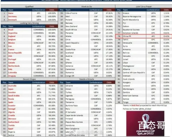 国足晋级世界杯概率0.42%  只要还