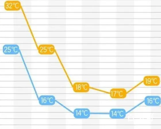 长沙气温将暴跌20℃ 乍暖还寒时节最难将息