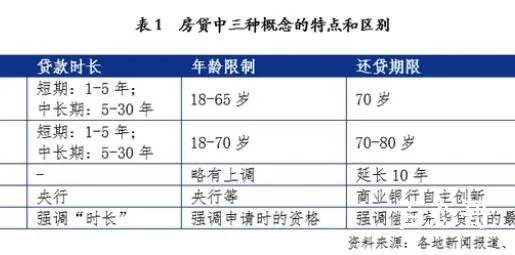 北京房贷年龄最高可贷到95岁? 这真