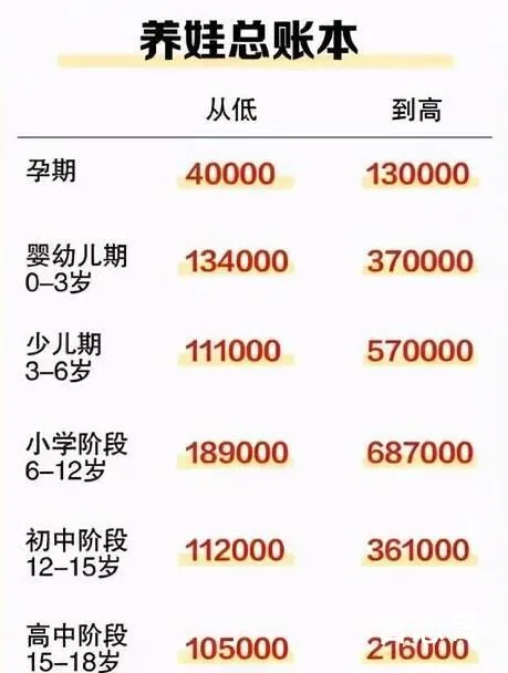 把孩子养到18岁平均成本近50万 养孩子花钱的成本只在其一精力成本体力成本才是关键