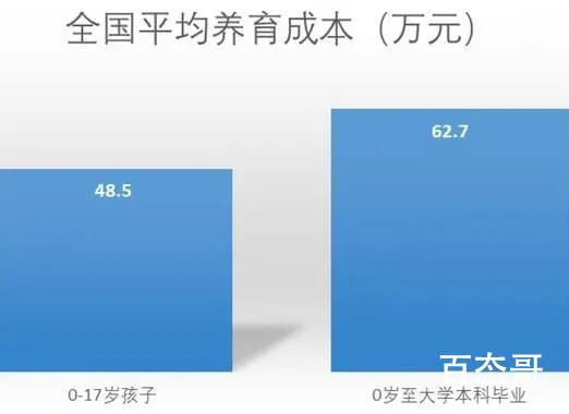 把孩子养到18岁平均成本近50万 养孩子花钱的成本只在其一精力成本体力成本才是关键