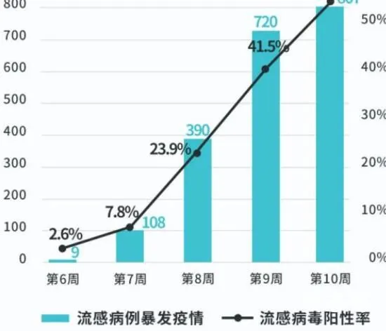 多家医院医生:本轮甲流高峰基本过