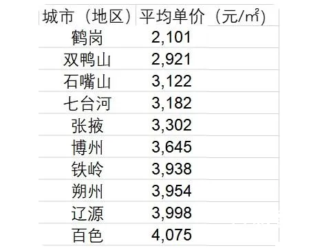 十大房价最低城市:一半在东北 东北目前房价均价是多少？