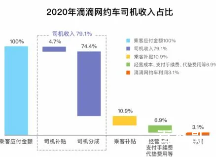 滴滴回应高额抽成 花小猪赶紧崛起