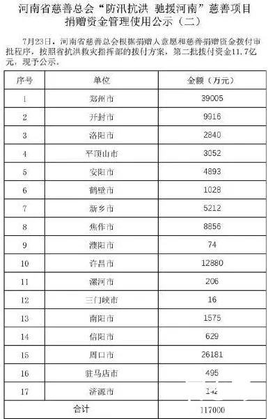 河南公示捐赠款物使用明细 不要让捐款人失望