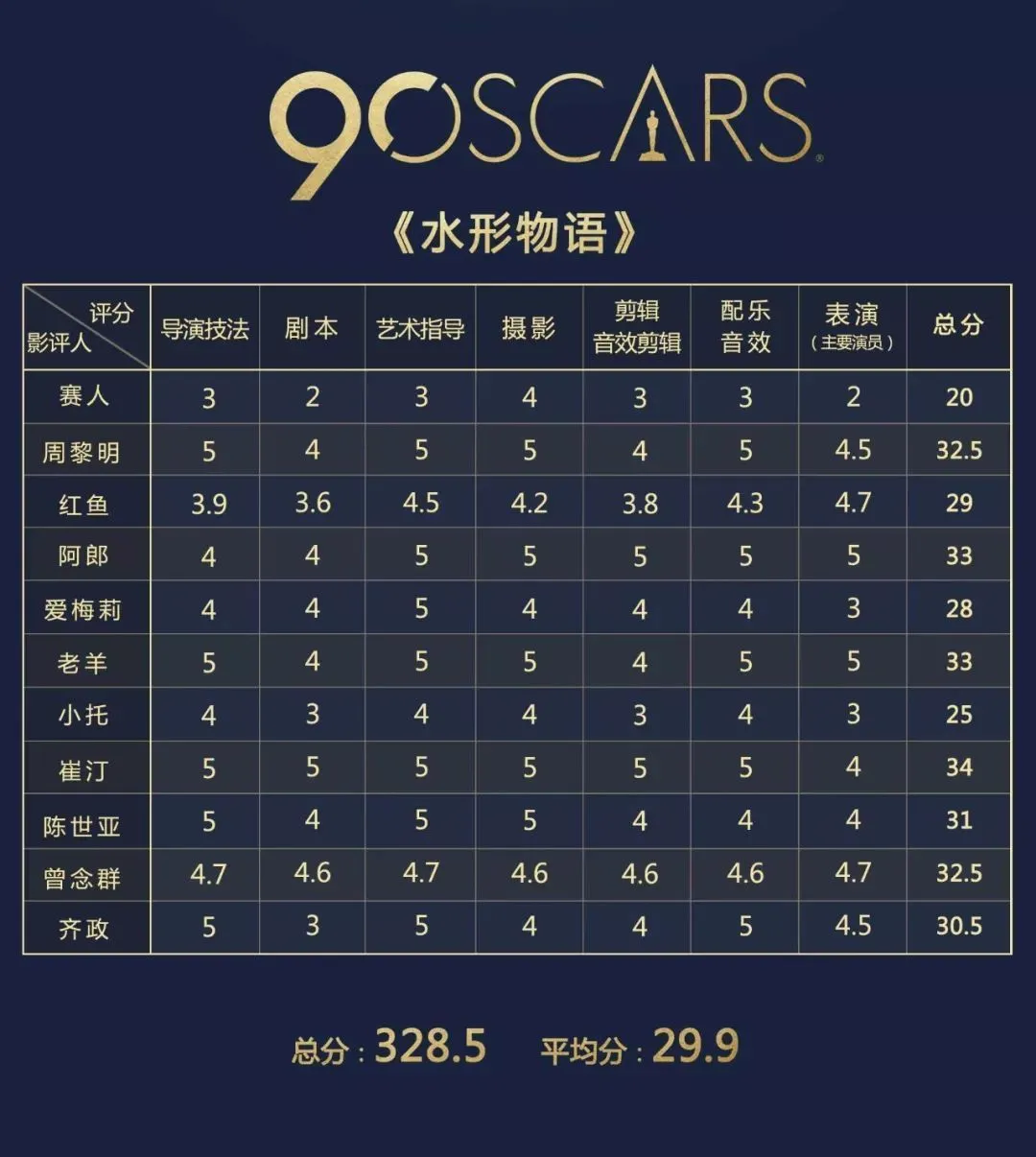 「奥斯卡电影手册」最高分！11位影评