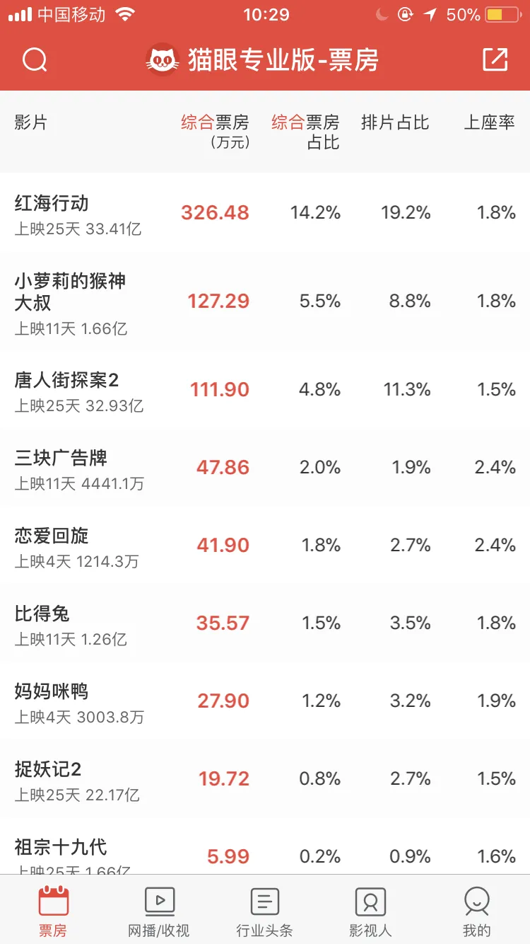 唐探2破32亿，陈思诚称没想到，但其实