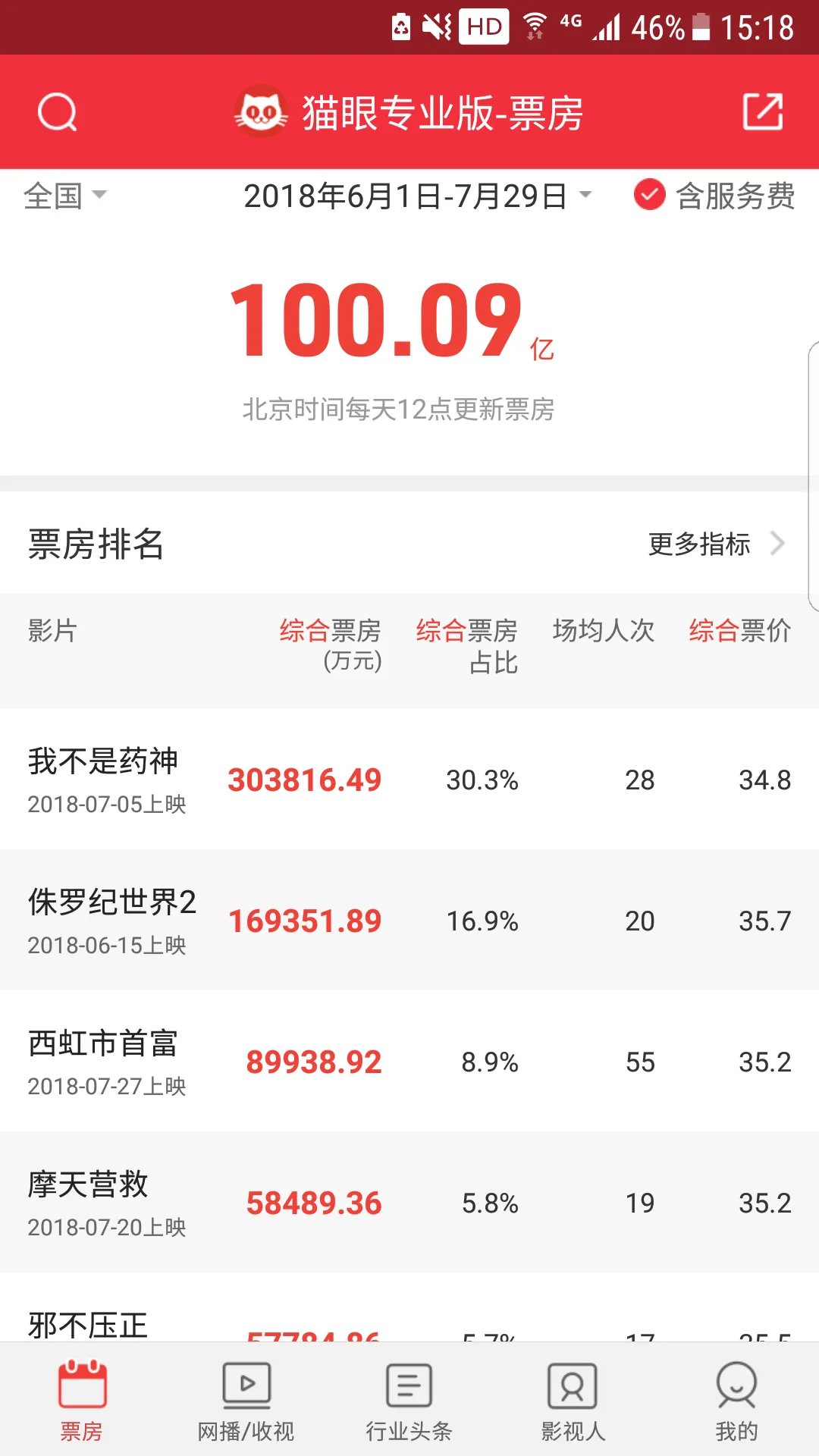 内地暑期档票房已破100亿，总票房有