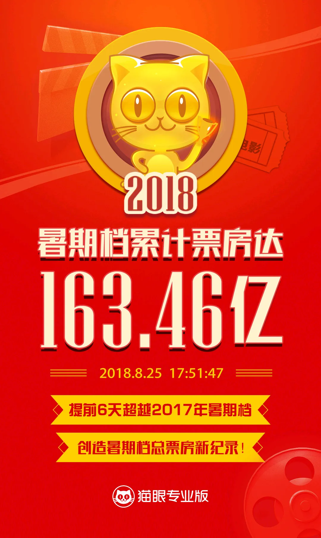 163亿元！暑期档总票房破中国影史纪