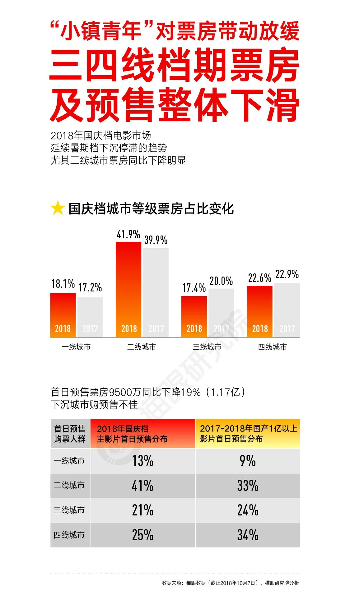 猫眼国庆数据图20181008-11.webp