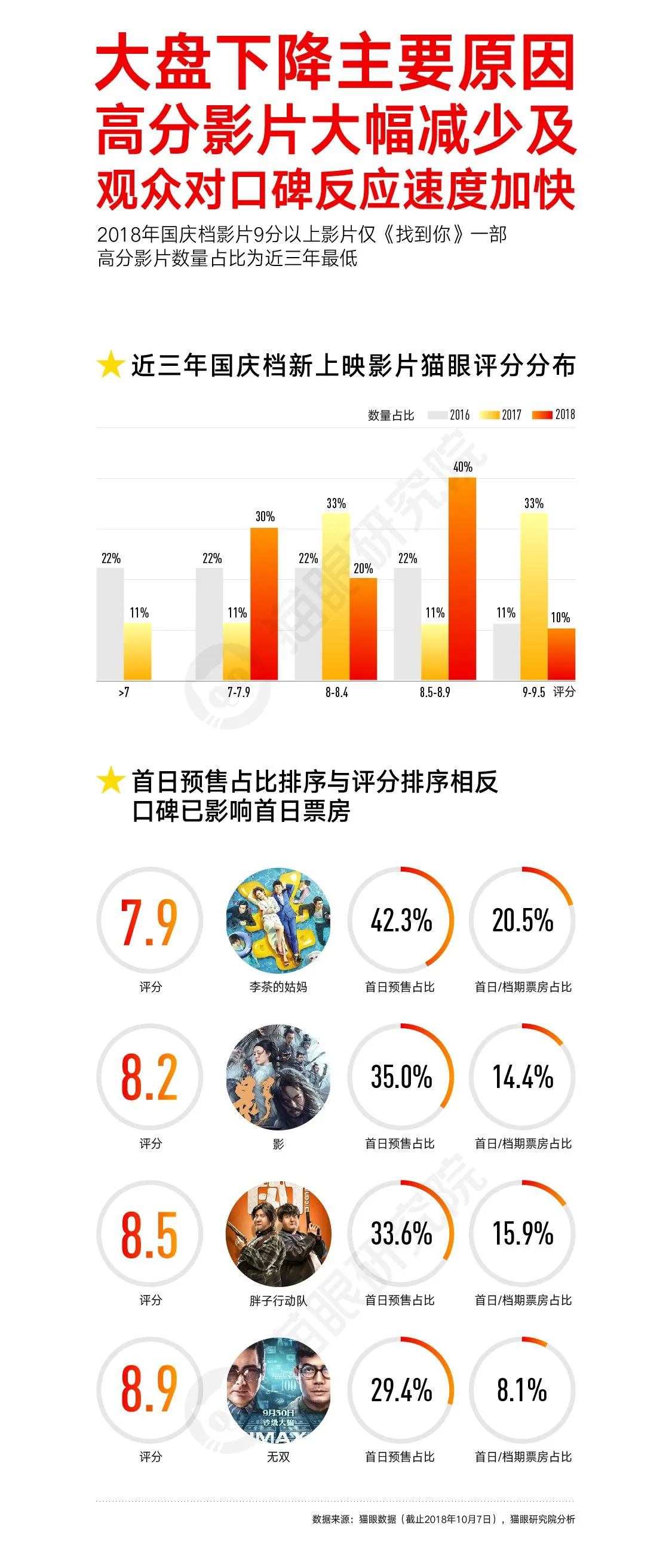 猫眼国庆数据图20181008-04.webp