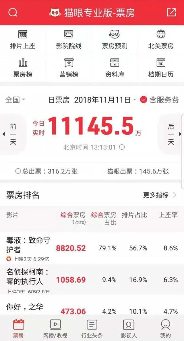 《毒液》首周破六亿！ “毒”霸天下