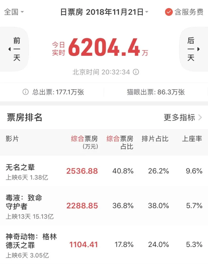 《无名之辈》反超《毒液》成票房黑