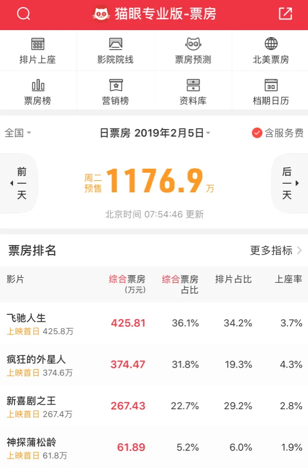 春节档预售票房突破1000万！沈腾成最