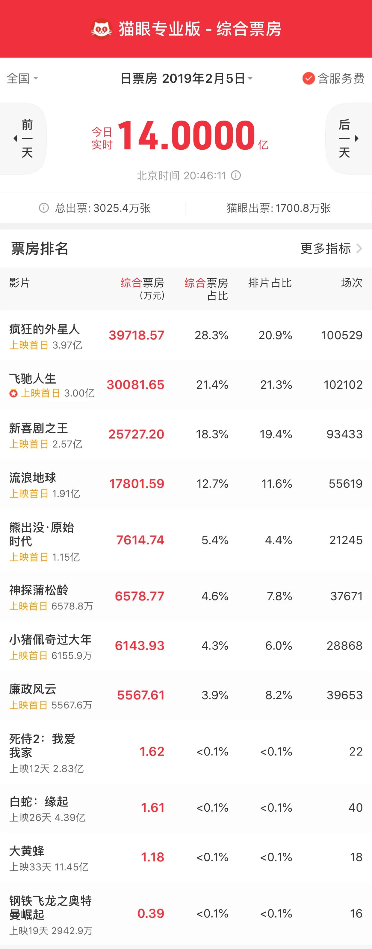 春节档首日票房破14亿，刷新全球纪录