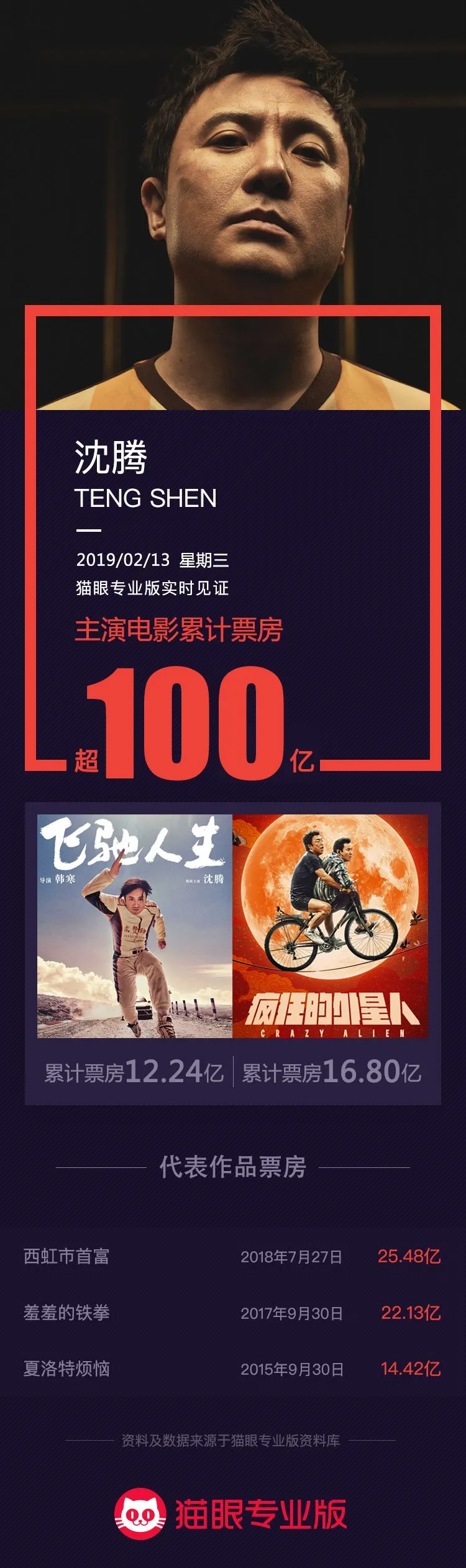 沈腾回应个人票房突破100亿：占了银