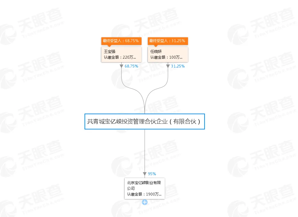 共青城宝亿嵘投资管理合伙企业（有限合伙）-股权穿透图-天眼查.webp