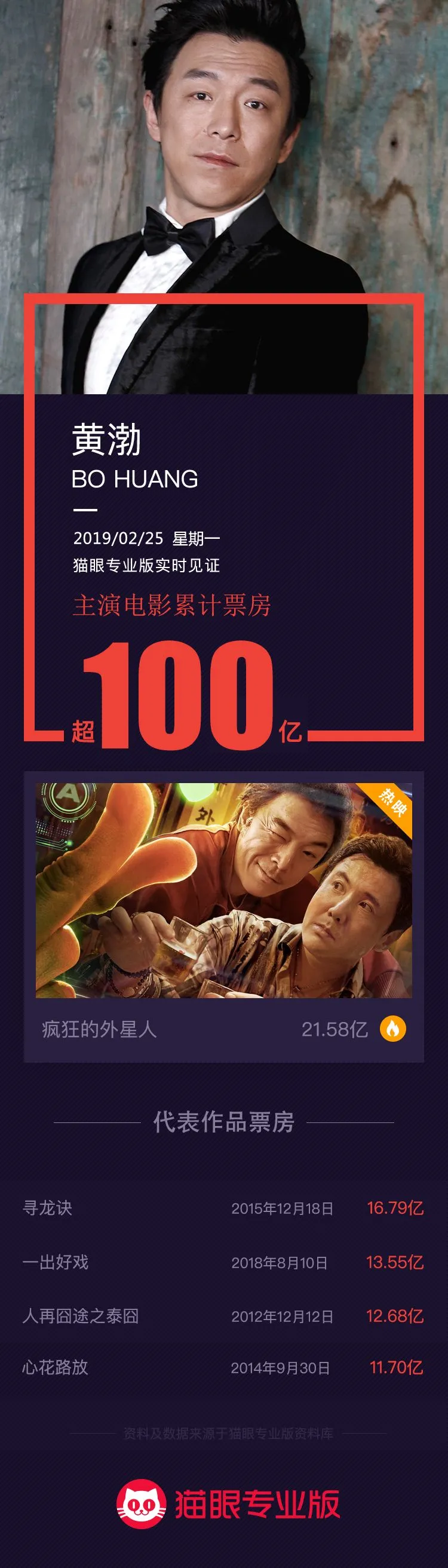 黄渤主演电影票房破100亿，中国影史