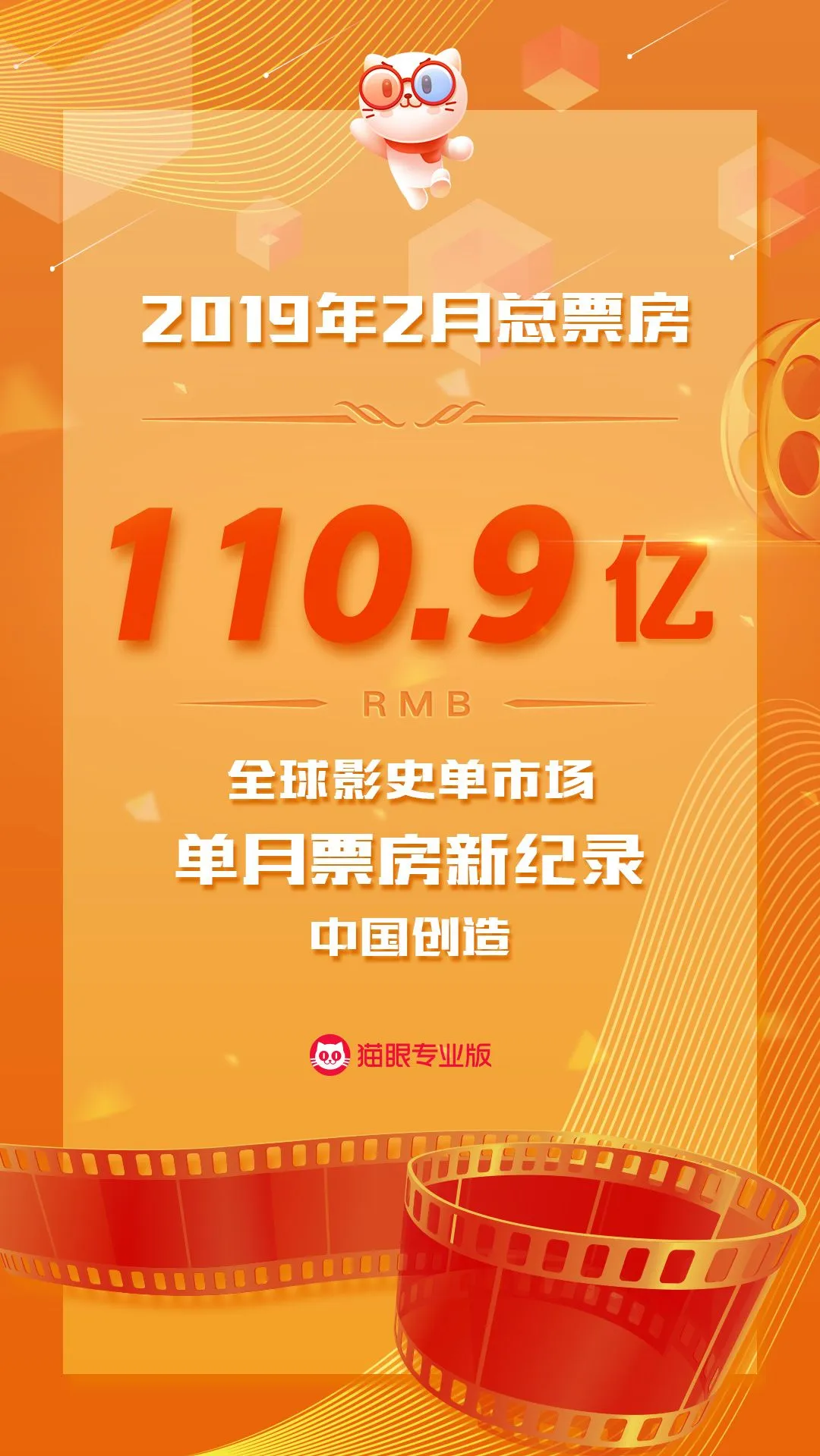 2月内地电影票房破110亿，全球最高，流