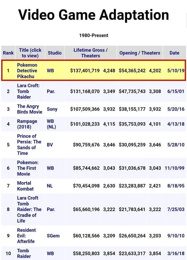 萌即正义《大侦探皮卡丘》创新高！成北美票房最高的游戏改编电影