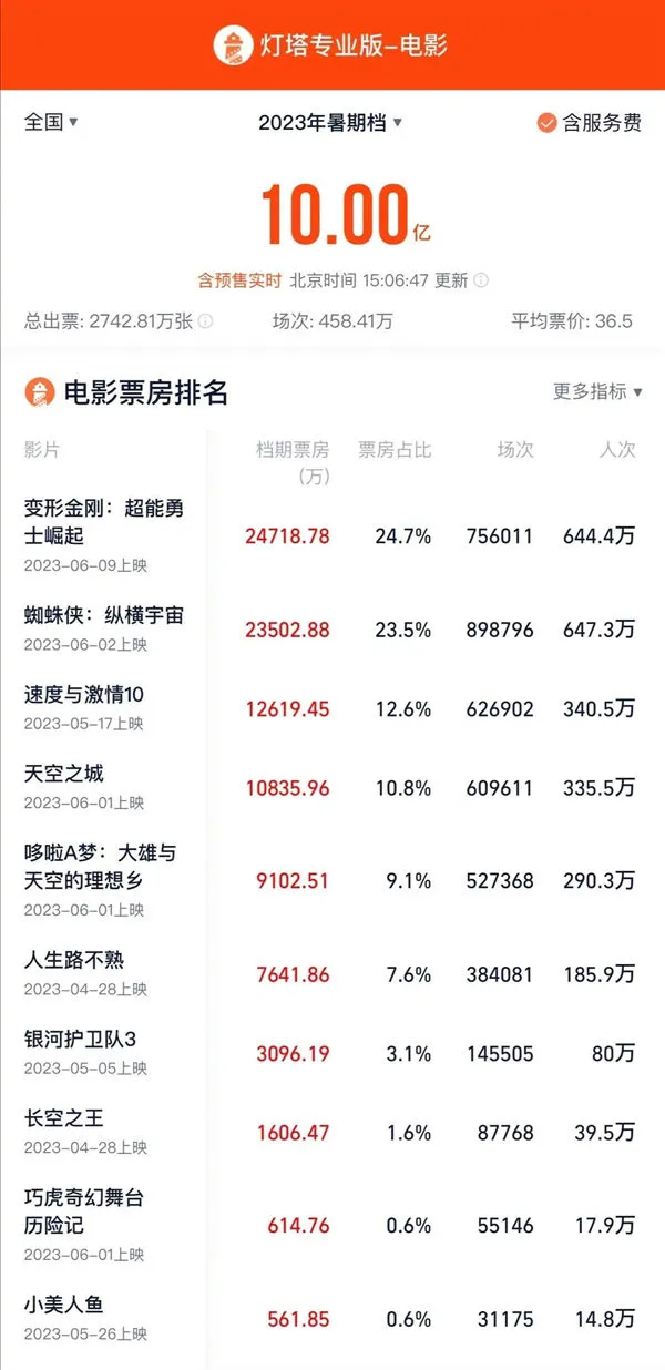 2023暑期档国内总票房破10亿  变形金刚票房超2.4亿元