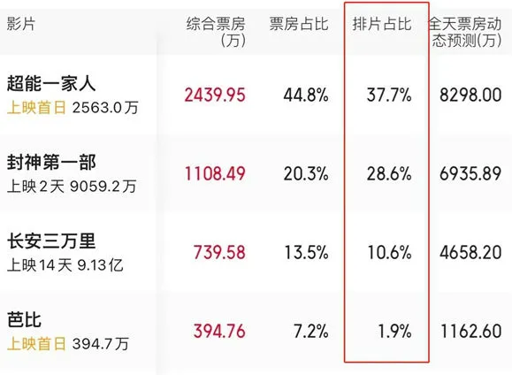 《芭比》真人电影内地上映  排片比