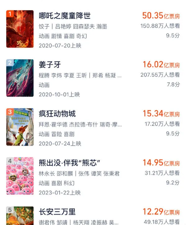 《长安三万里》票房超12.29亿  超