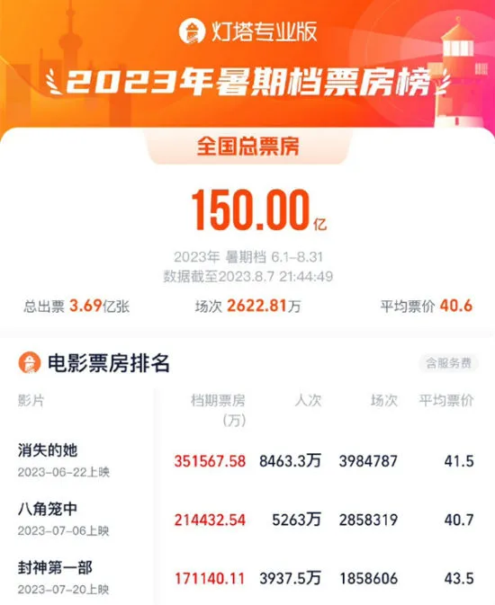 2023暑期档票房破150亿元 《消失的她》暂排名第一