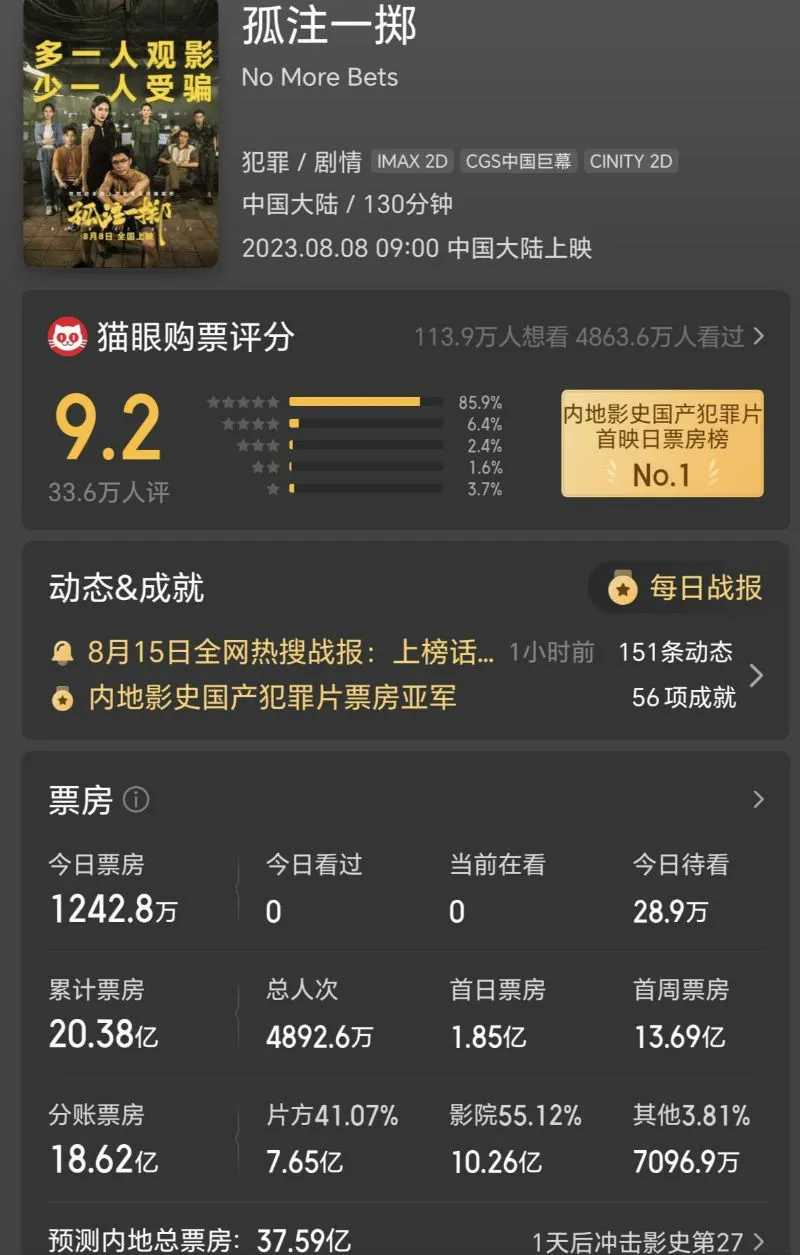 《孤注一掷》票房奔向38亿 宁浩公