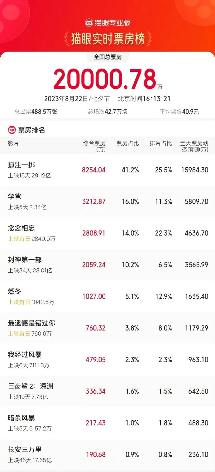 2023七夕档总票房破2亿元 《孤注一掷》《学爸》前二