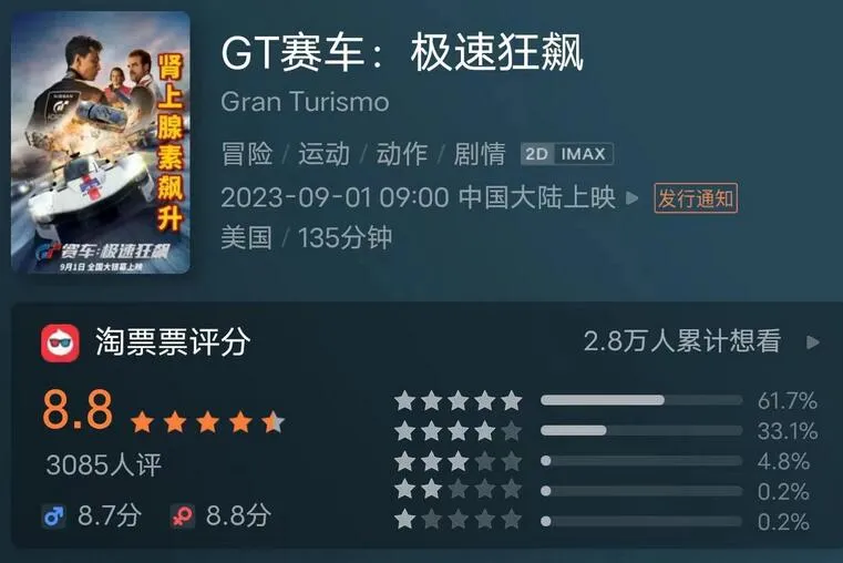 《GT 赛车：极速狂飙》豆瓣开分7.4分 看点十足